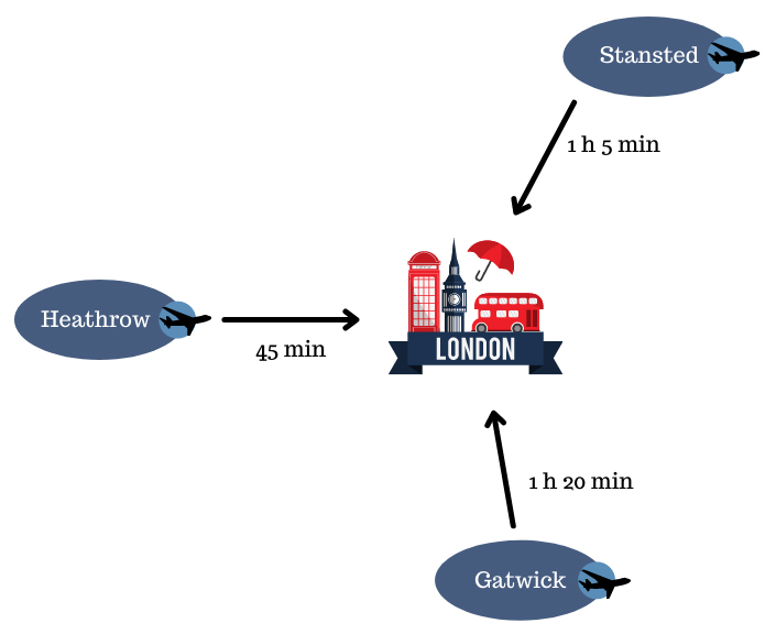 avstånd heathrow stansted gatwick london