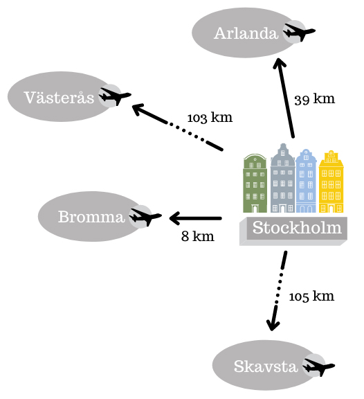 avstånd stockholms flygplatser arlanda