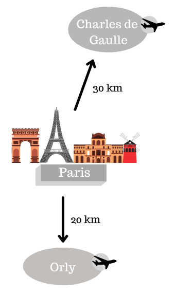 paris avstånd flygplats charles de gaulle orly