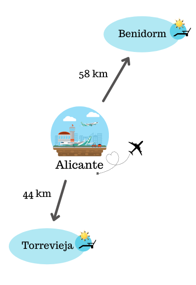 avstånd alicante flygplats benidorm torrevieja