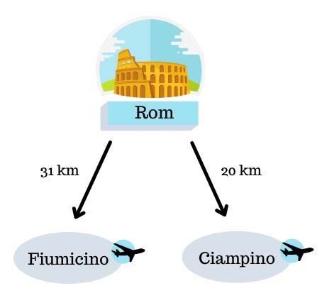 avstånd rom flygplats