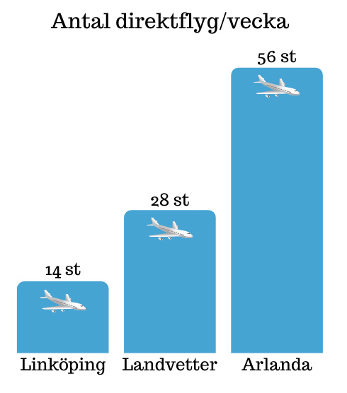 antal direktflyg från amsterdam