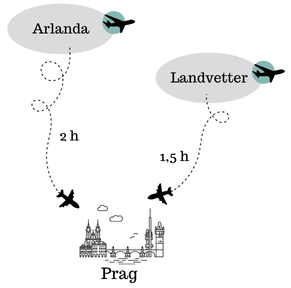 flygtid arlanda landvetter prag